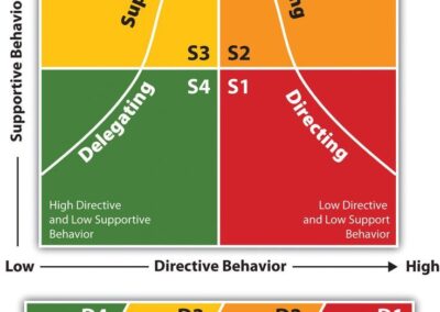 Situational Approach