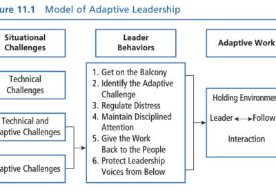 Adaptive Leadership